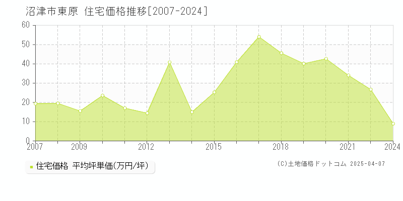 沼津市東原の住宅価格推移グラフ 