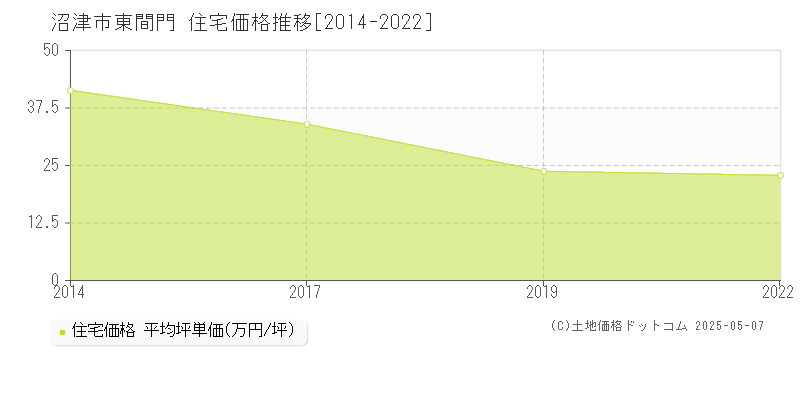 東間門(沼津市)の住宅価格推移グラフ(坪単価)[2014-2022年]