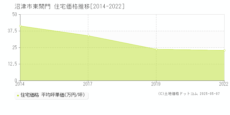 沼津市東間門の住宅価格推移グラフ 