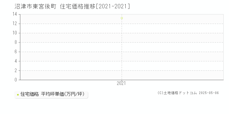 東宮後町(沼津市)の住宅価格推移グラフ(坪単価)[2021-2021年]