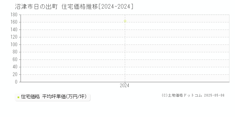 日の出町(沼津市)の住宅価格推移グラフ(坪単価)[2024-2024年]