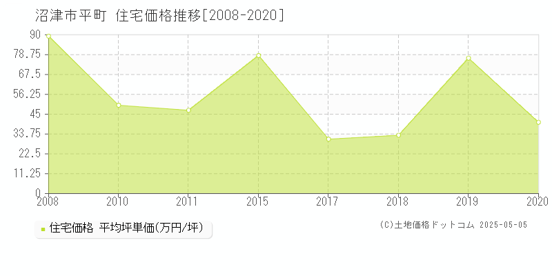 平町(沼津市)の住宅価格推移グラフ(坪単価)[2008-2020年]