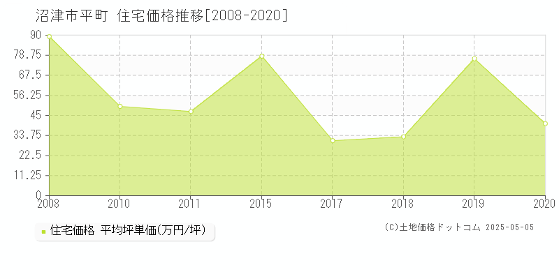 沼津市平町の住宅価格推移グラフ 