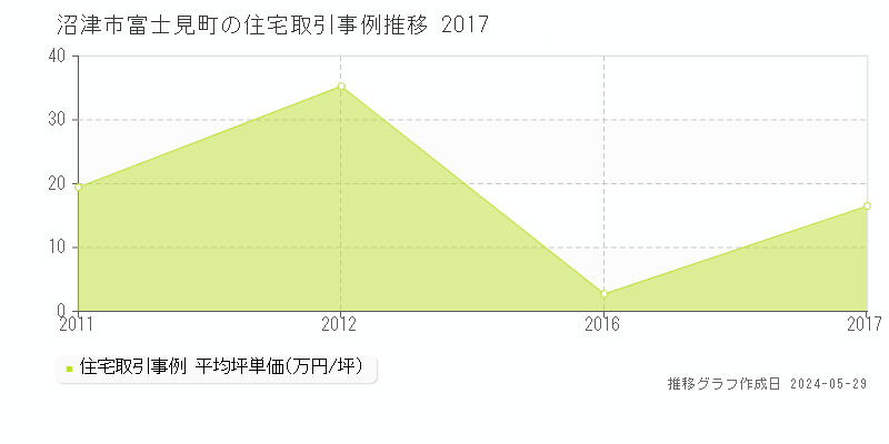 沼津市富士見町の住宅価格推移グラフ 
