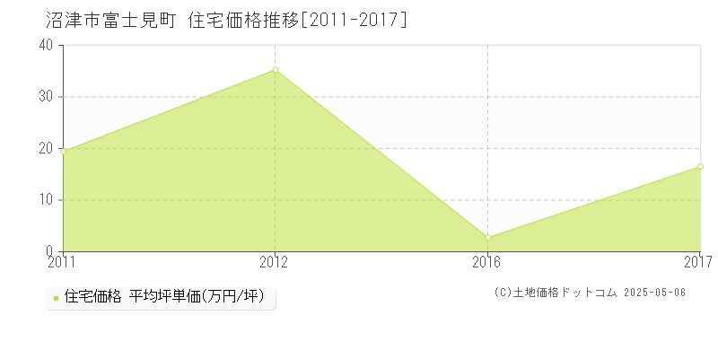 富士見町(沼津市)の住宅価格推移グラフ(坪単価)[2011-2017年]