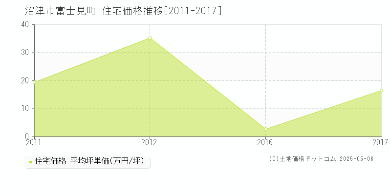 沼津市富士見町の住宅価格推移グラフ 