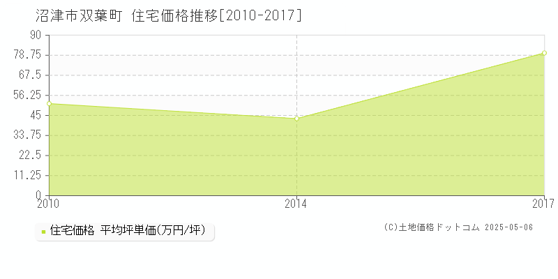 双葉町(沼津市)の住宅価格推移グラフ(坪単価)[2010-2017年]