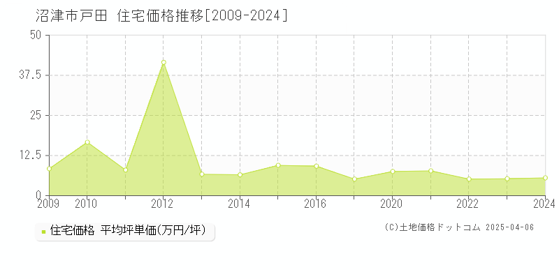 沼津市戸田の住宅価格推移グラフ 