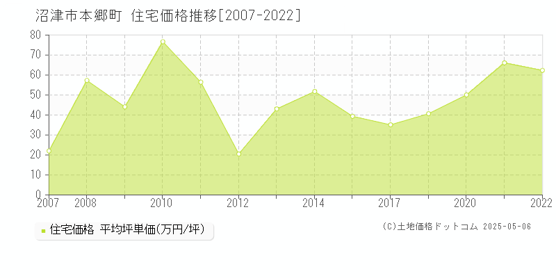 本郷町(沼津市)の住宅価格推移グラフ(坪単価)[2007-2022年]