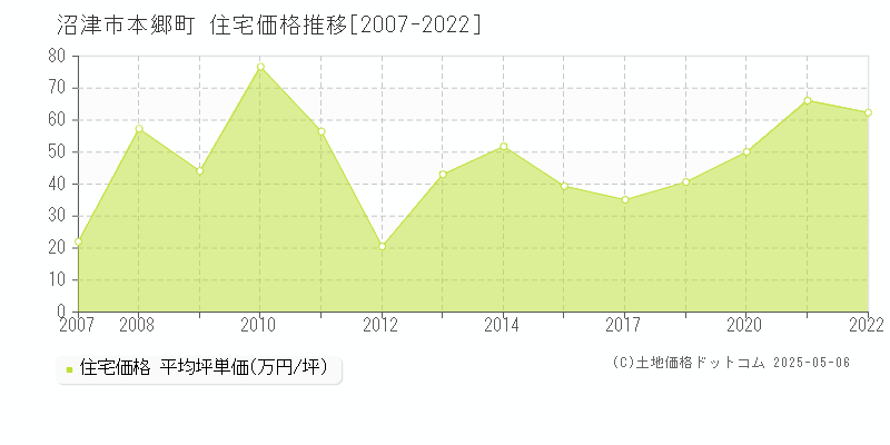 沼津市本郷町の住宅価格推移グラフ 