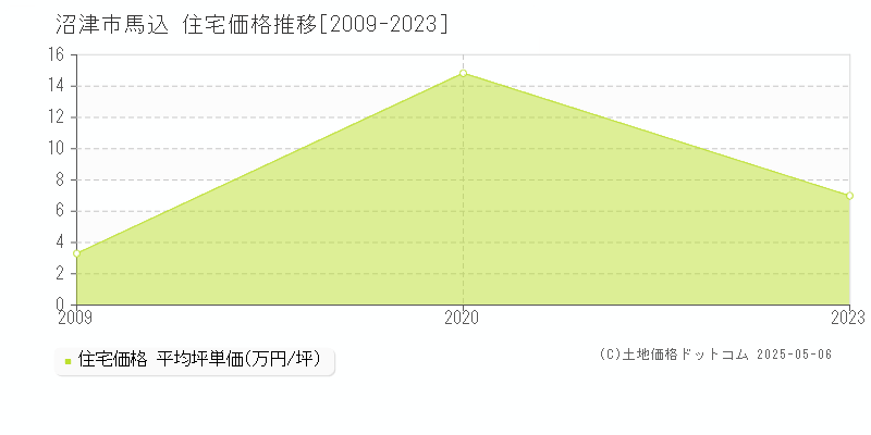 馬込(沼津市)の住宅価格推移グラフ(坪単価)[2009-2023年]