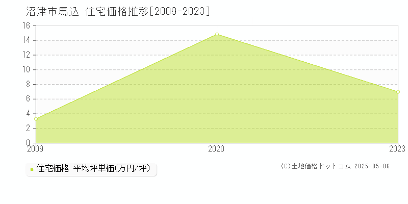 沼津市馬込の住宅価格推移グラフ 