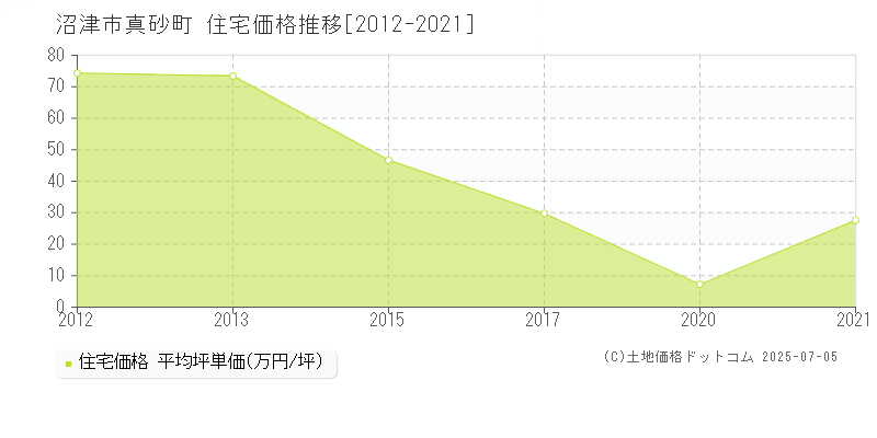 真砂町(沼津市)の住宅価格推移グラフ(坪単価)[2012-2021年]