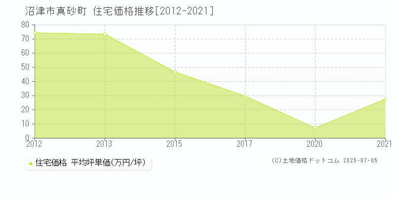 沼津市真砂町の住宅価格推移グラフ 