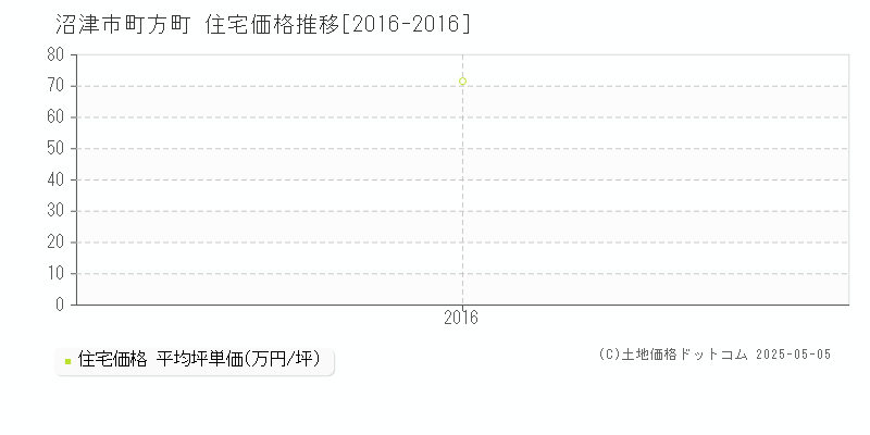 町方町(沼津市)の住宅価格推移グラフ(坪単価)[2016-2016年]