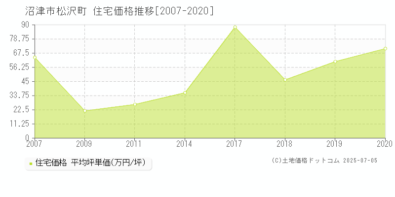 松沢町(沼津市)の住宅価格推移グラフ(坪単価)[2007-2020年]