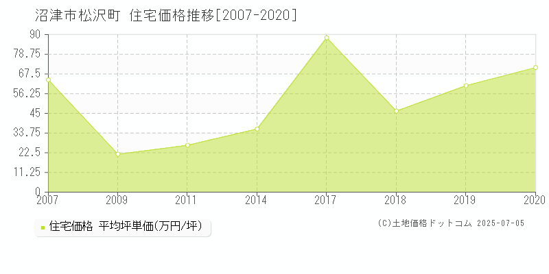 沼津市松沢町の住宅価格推移グラフ 