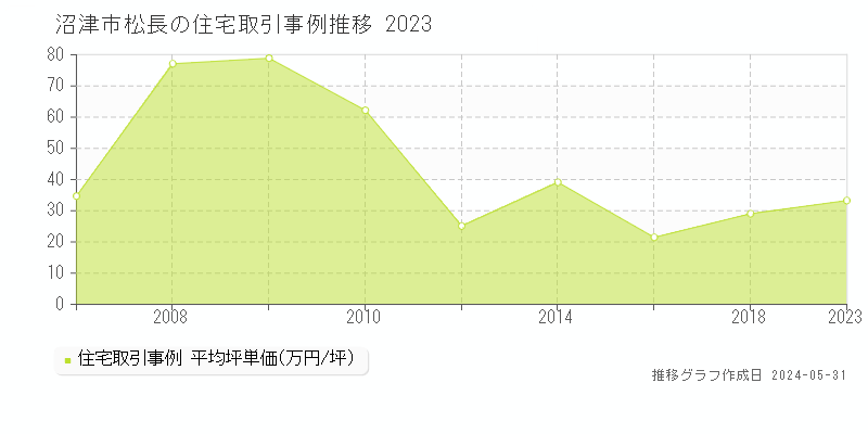 沼津市松長の住宅価格推移グラフ 