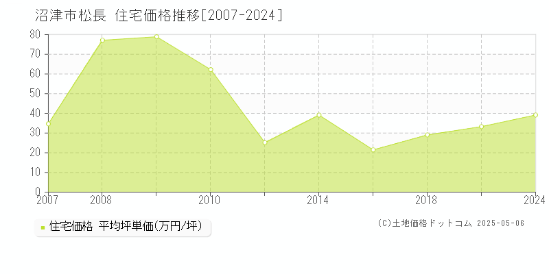 松長(沼津市)の住宅価格推移グラフ(坪単価)[2007-2024年]