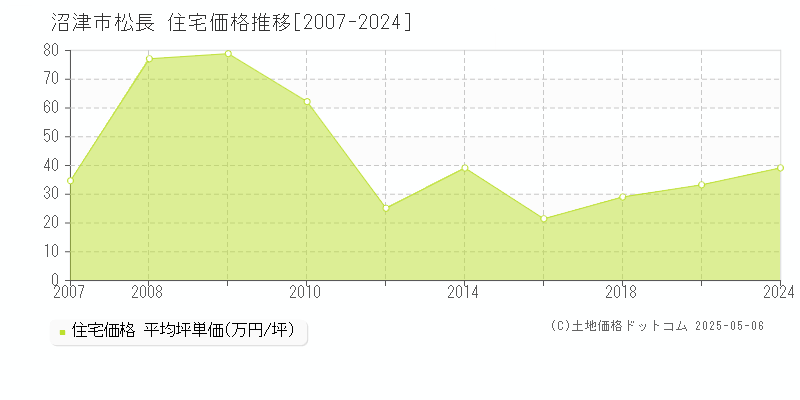 沼津市松長の住宅価格推移グラフ 