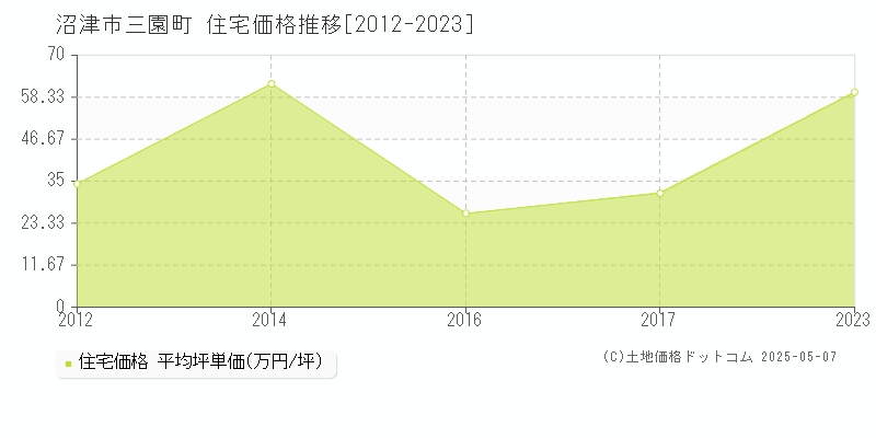 三園町(沼津市)の住宅価格推移グラフ(坪単価)[2012-2023年]