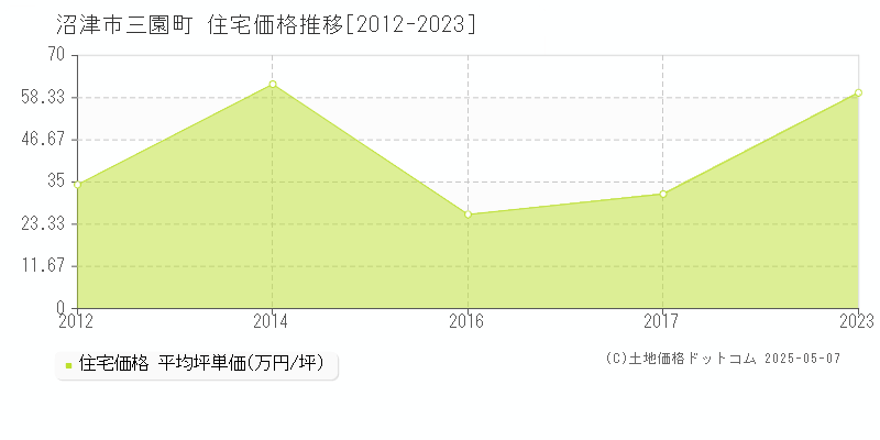 沼津市三園町の住宅価格推移グラフ 