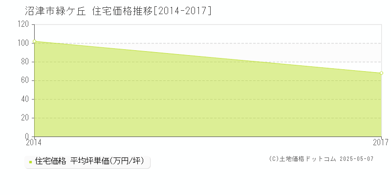 緑ケ丘(沼津市)の住宅価格推移グラフ(坪単価)[2014-2017年]