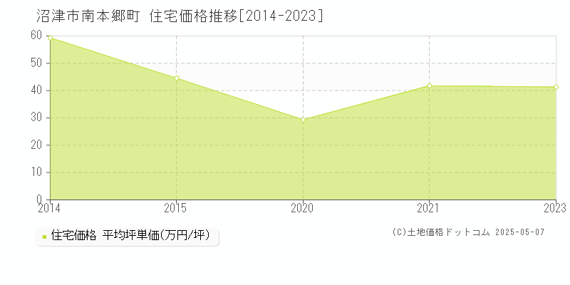 南本郷町(沼津市)の住宅価格推移グラフ(坪単価)[2014-2023年]