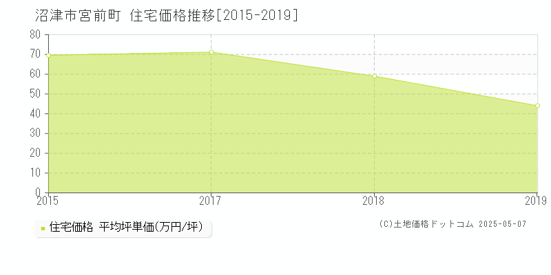 宮前町(沼津市)の住宅価格推移グラフ(坪単価)[2015-2019年]