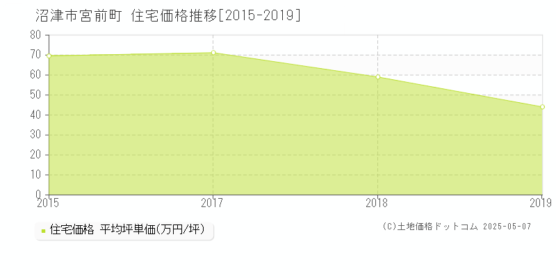 沼津市宮前町の住宅価格推移グラフ 