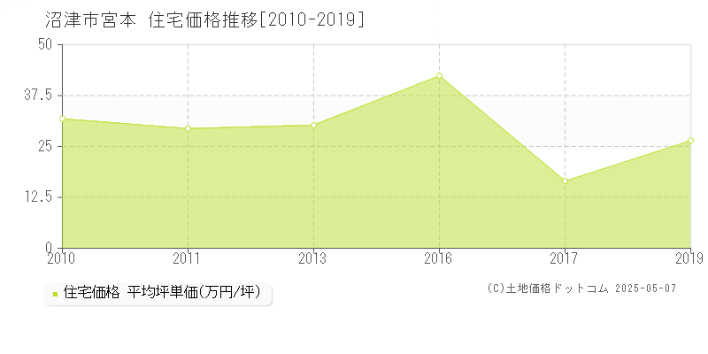 宮本(沼津市)の住宅価格推移グラフ(坪単価)[2010-2019年]