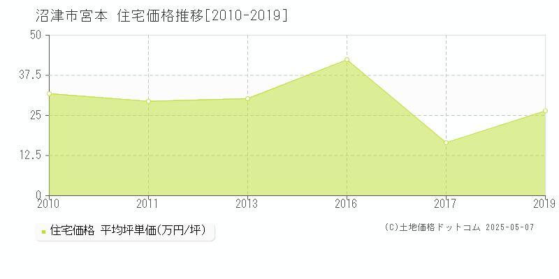 沼津市宮本の住宅価格推移グラフ 