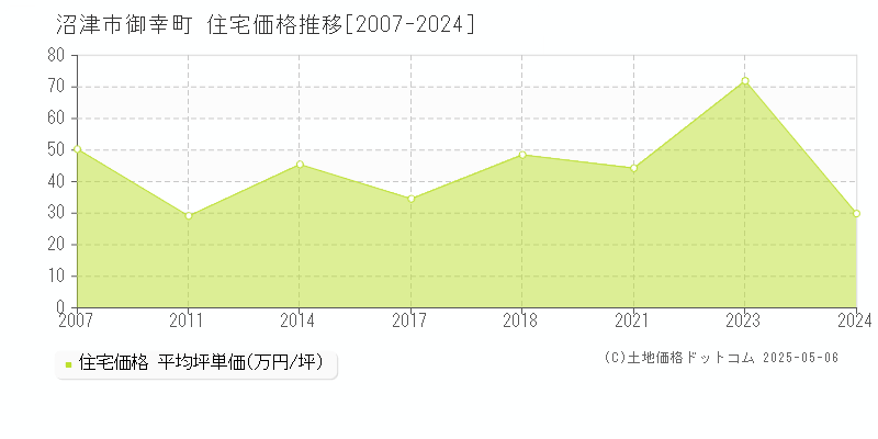 御幸町(沼津市)の住宅価格推移グラフ(坪単価)[2007-2024年]