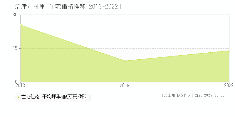 沼津市桃里の住宅価格推移グラフ 