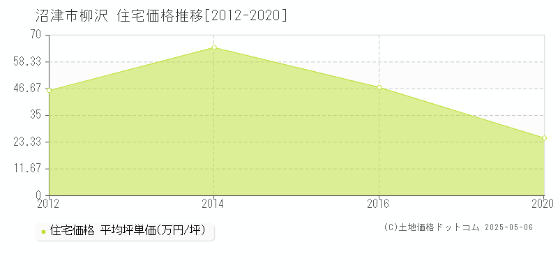 柳沢(沼津市)の住宅価格推移グラフ(坪単価)[2012-2020年]