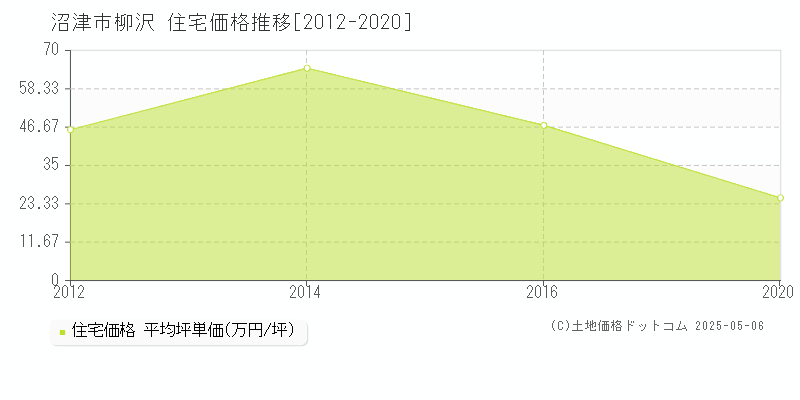 沼津市柳沢の住宅価格推移グラフ 