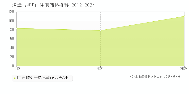 柳町(沼津市)の住宅価格推移グラフ(坪単価)[2012-2024年]