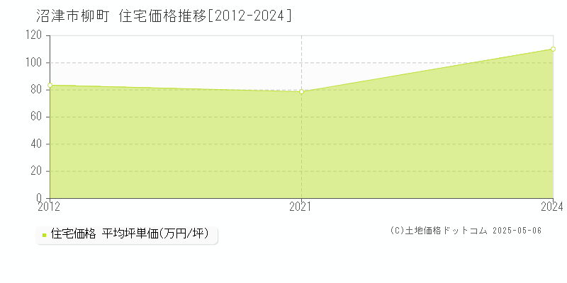 沼津市柳町の住宅価格推移グラフ 