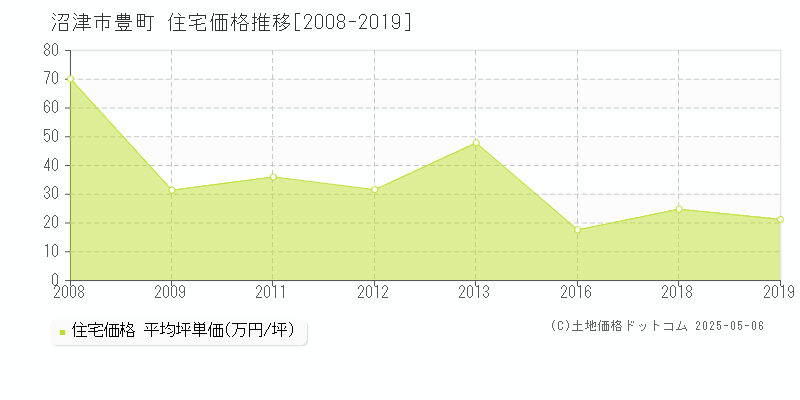 豊町(沼津市)の住宅価格推移グラフ(坪単価)[2008-2019年]