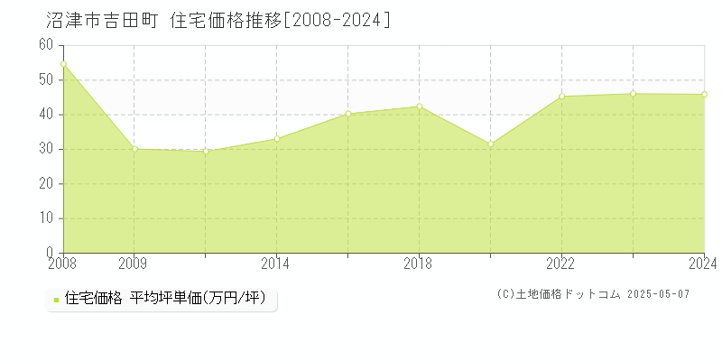 吉田町(沼津市)の住宅価格推移グラフ(坪単価)[2008-2024年]