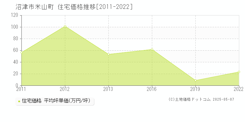 米山町(沼津市)の住宅価格推移グラフ(坪単価)[2011-2022年]