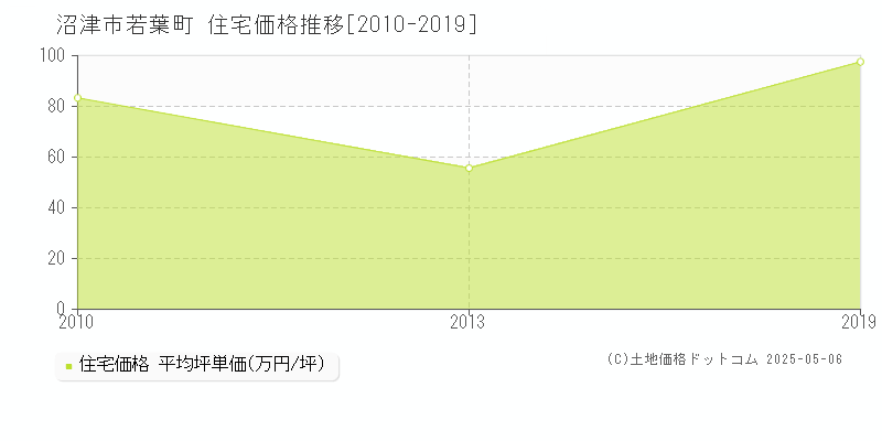 若葉町(沼津市)の住宅価格推移グラフ(坪単価)[2010-2019年]