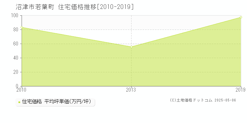 沼津市若葉町の住宅価格推移グラフ 