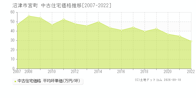 沼津市宮町の中古住宅価格推移グラフ(坪単価)[2007-2022年]