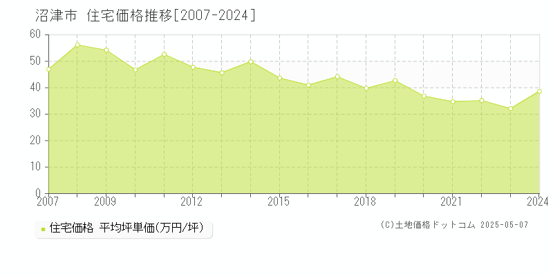 沼津市(静岡県)の住宅価格推移グラフ(坪単価)[2007-2024年]