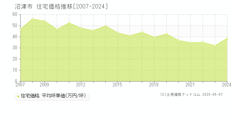 沼津市の住宅取引事例推移グラフ 