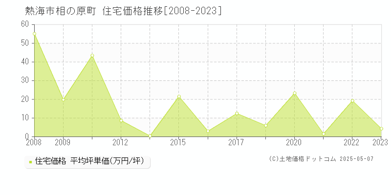 相の原町(熱海市)の住宅価格推移グラフ(坪単価)[2008-2023年]