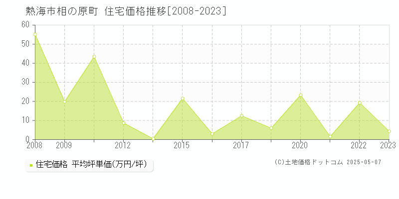 熱海市相の原町の住宅価格推移グラフ 