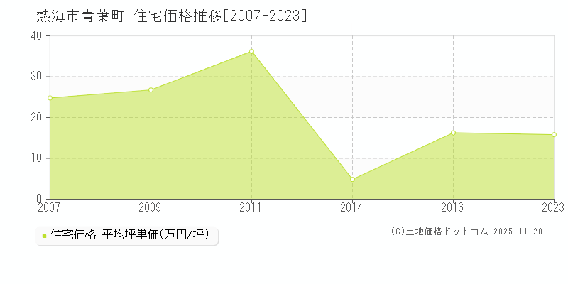 青葉町(熱海市)の住宅価格推移グラフ(坪単価)[2007-2023年]