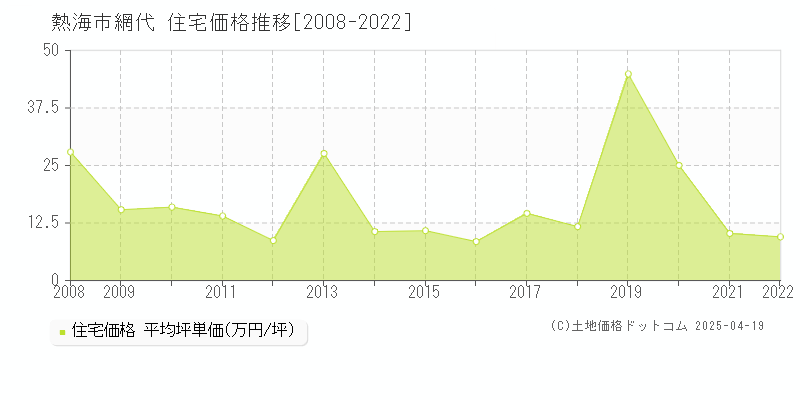 熱海市網代の住宅価格推移グラフ 